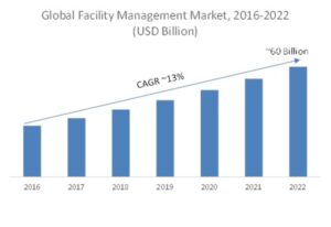 Global Facility Management Market